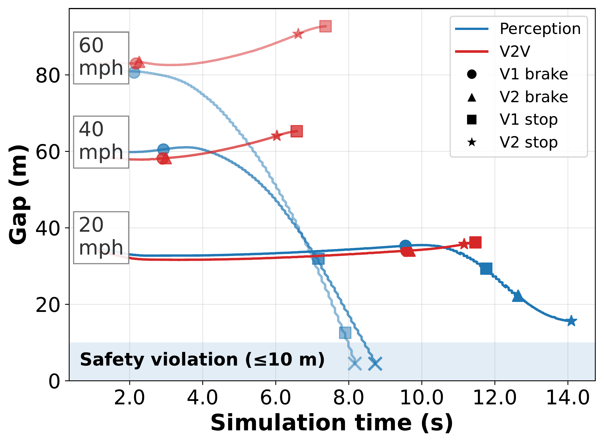V2V Gap Analysis